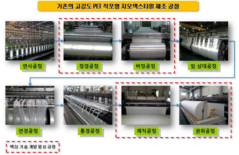 기존의 고강도 PET 직포형 지오텍스타일 제조공정