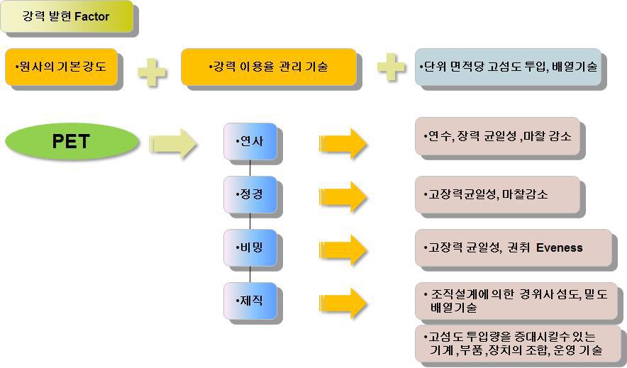 양방향 50ton/m Geotextile 개발에 필요한 주요 공정 기술 내용