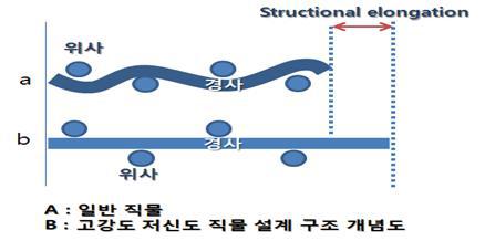 고강도 저신도 직물 설계 구조 개념도