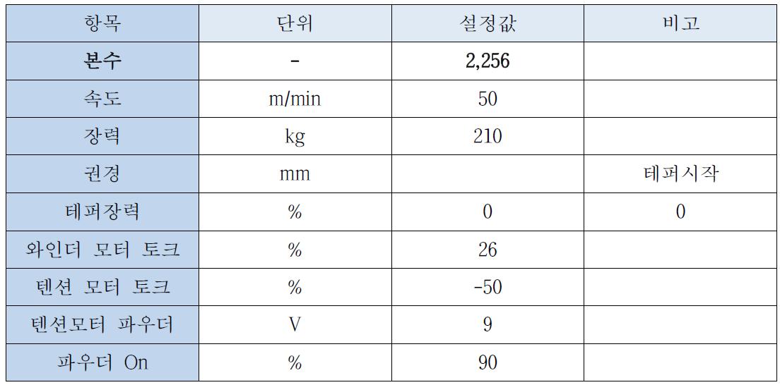 12,000D 경사 최적 정경 작업 조건 (2,256본)