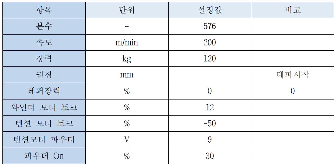 1,500D 약사 최적 정경 작업 조건 (576본)