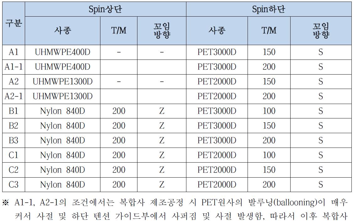 복합연사공정을 통한 복합사 제조 조건