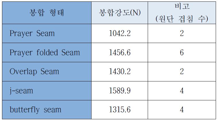 다양한 봉합형태에 따른 봉합 강도 비교