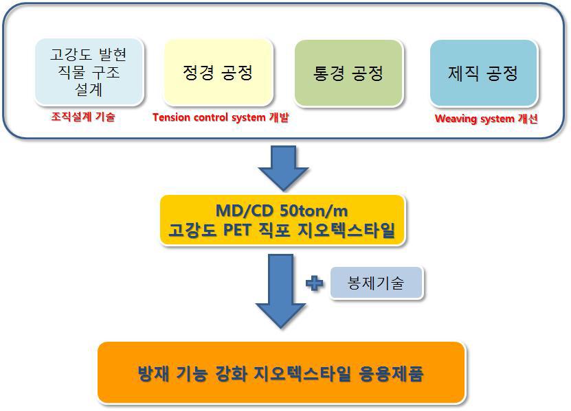 개발 대상 기술 및 제품의 기본 개념도