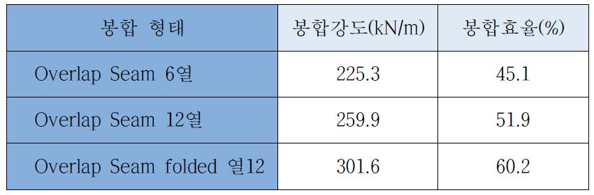 다양한 봉합형태에 따른 봉합 강도 비교