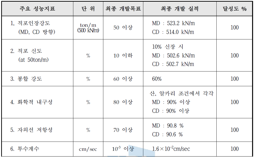 기술개발 정량목 목표 대비 개발실적 현황