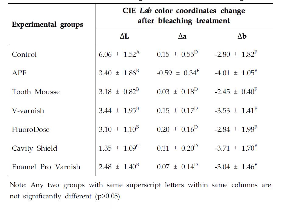 CIE Lab color coordinates change of bovine after bleaching treatment