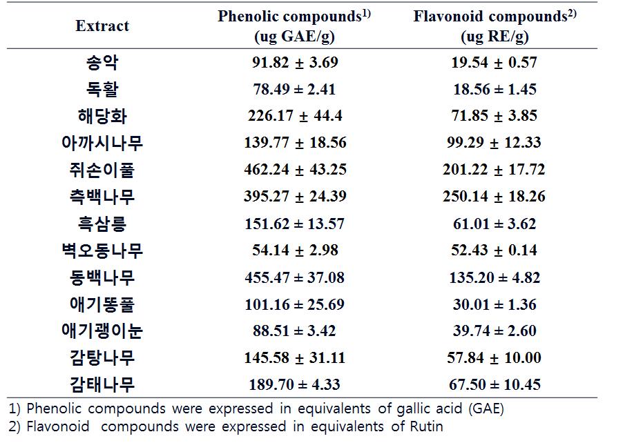 후보 식물 추출물에서의 총 폴리페놀 및 플라보노이드 함량 측정