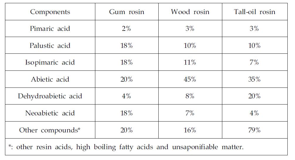 Gum rosin, wood rosin 및 tall-oil rosin의 조성