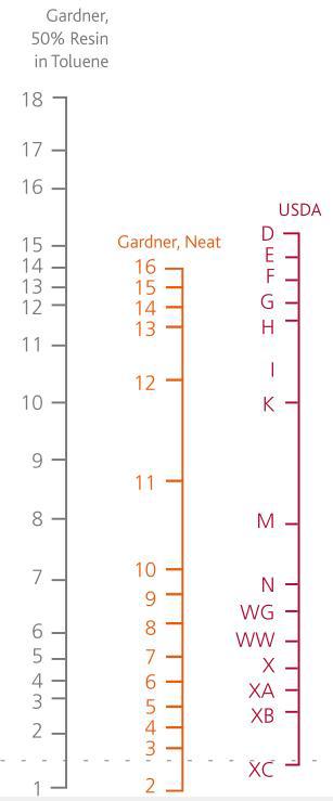 Gardner color & USDA scale.