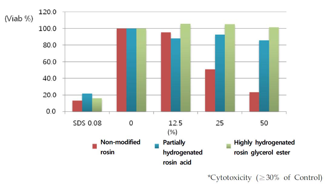 Cell proliferation percentage and cytotoxicity (37℃)