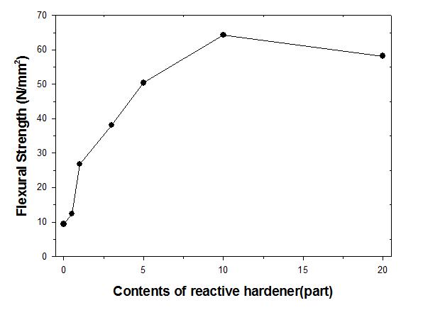 반응형 경화제 함량에 따른 굴곡강도.