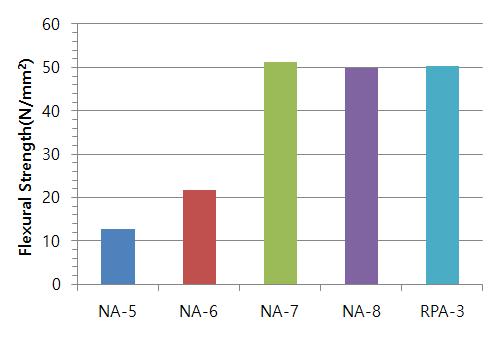 열압성형 온도에 따른 굴곡강도(반응형 경화제 첨가).