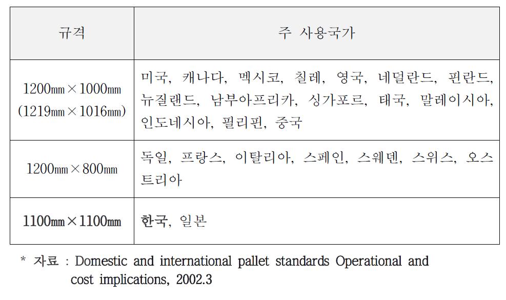 국가별 파레트 사용 규격 및 주 사용국가