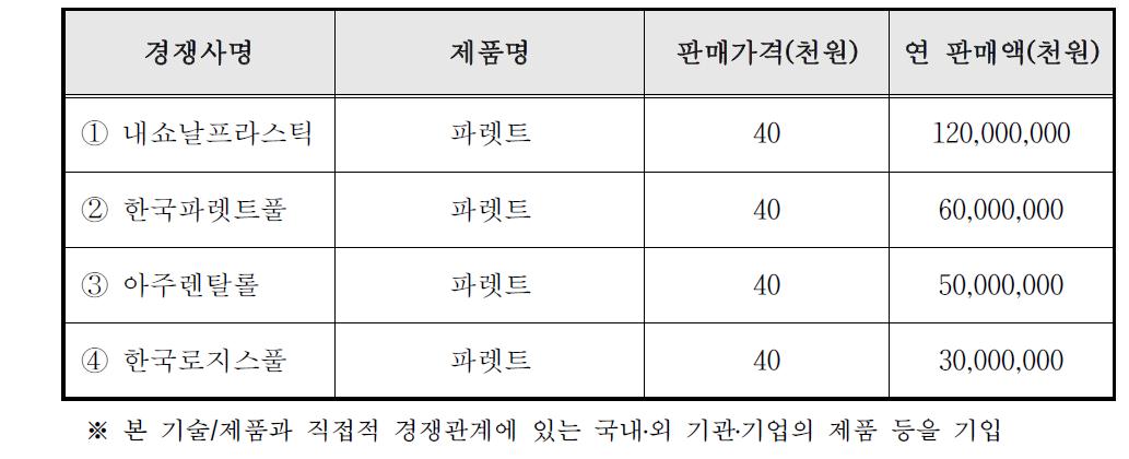 국내외 주요시장 경쟁사