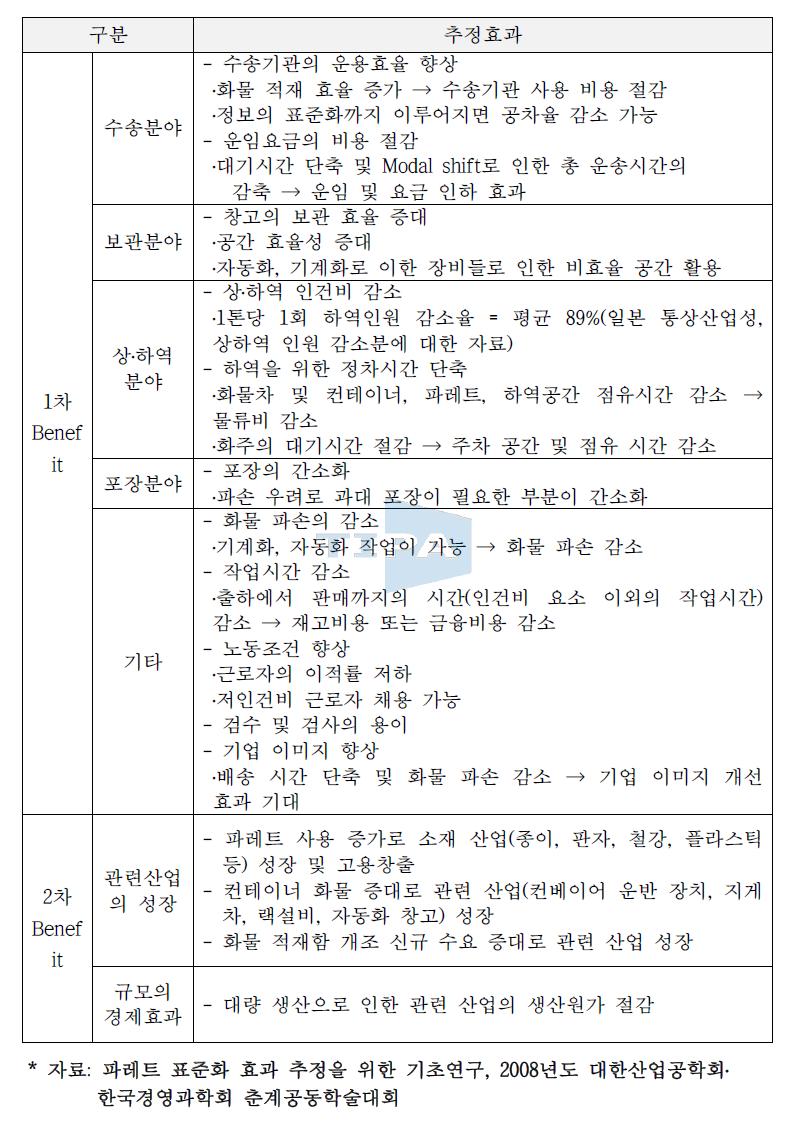 일관 파레트 도입으로 추정할 수 있는 산업․경제적 효과