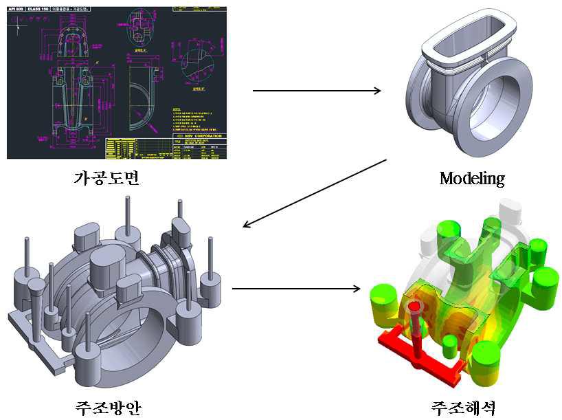 주조방안 설계 및 해석 공정 흐름도