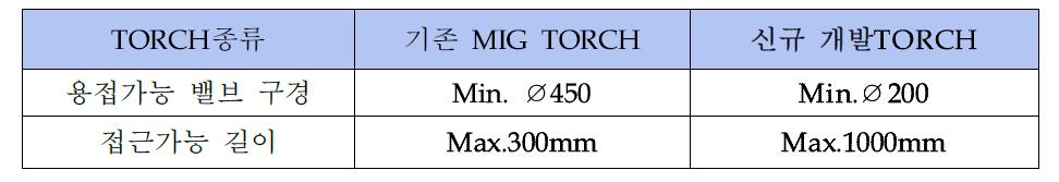 신규 개발된 TORCH 성능 비교표