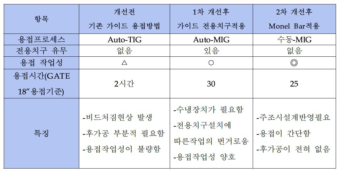 가이드 용접 개선전후 특징 비교