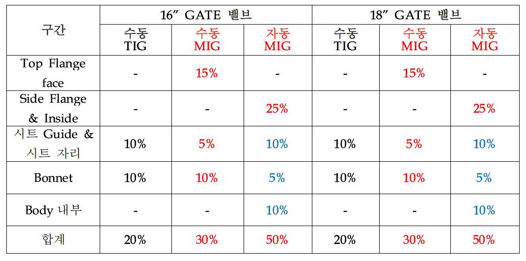 시제품 GATE VALVE 최종 적용 용접 Process