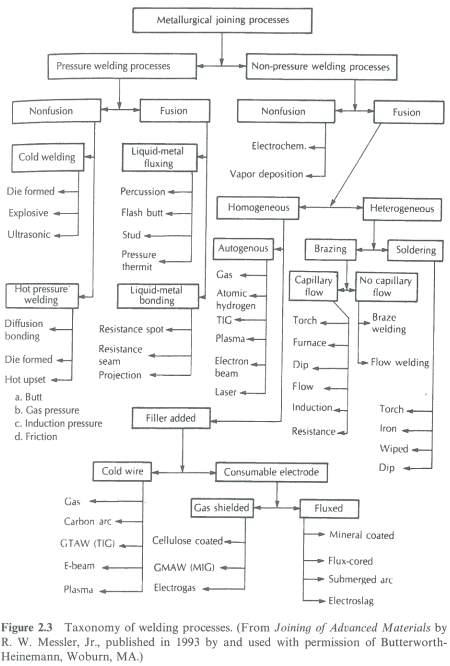 Metalugical joining process의 분류