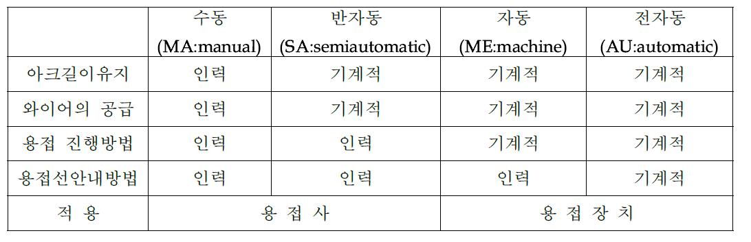 수동 및 반자동, 자동, 전자동 용접과 적용방법 분류