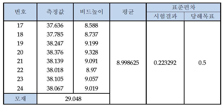 시편 최종층 비드면 평탄도 표준편차