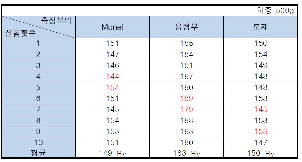 Model 1 용접 Hardness (Hv)