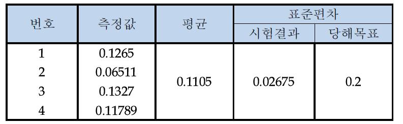 Model 2 초증 비드면 용입 표준편차