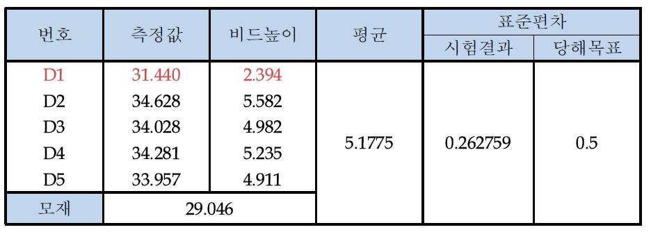 시험편 최종 층 평탄도 표준편차