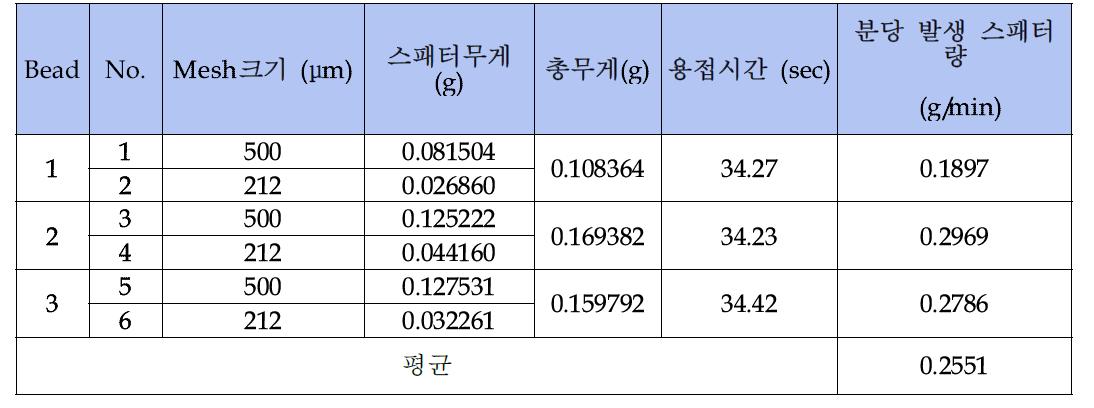 스패터 발생량 측정 결과