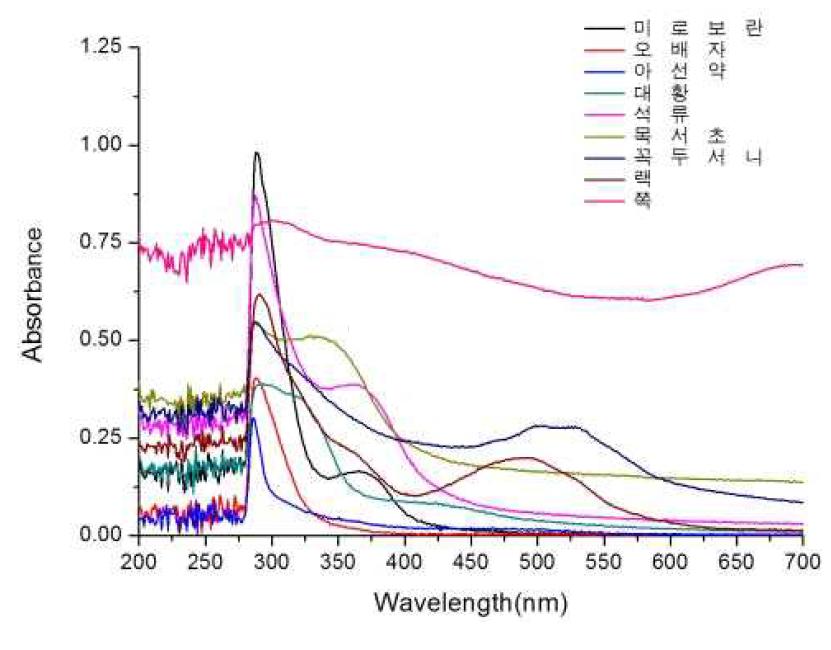 천연염료별 UV-Vis spectrum