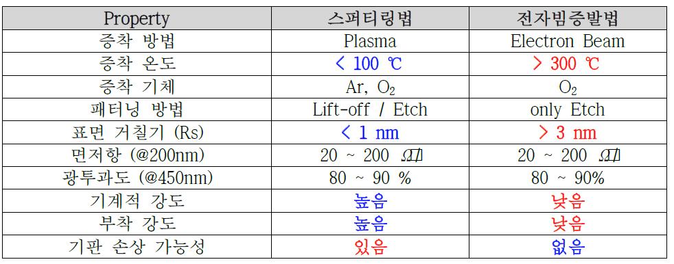 ITO 박막 증착공정에 따른 박막특성 비교