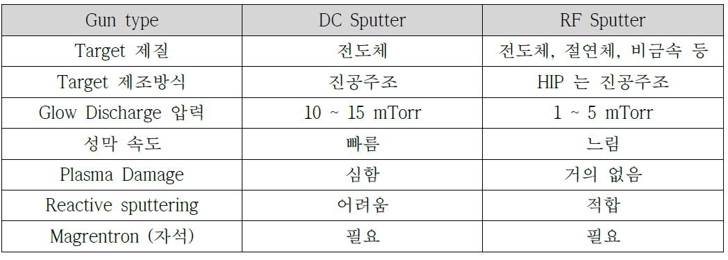 DC와 RF 스퍼터 비교