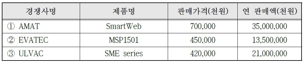 국내외 주요시장 경쟁자