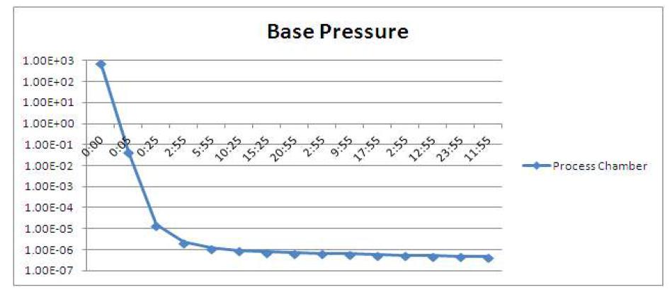 Process chamber Vacuum test 결과