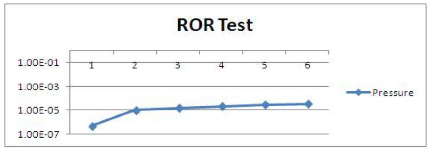 ROR test 결과