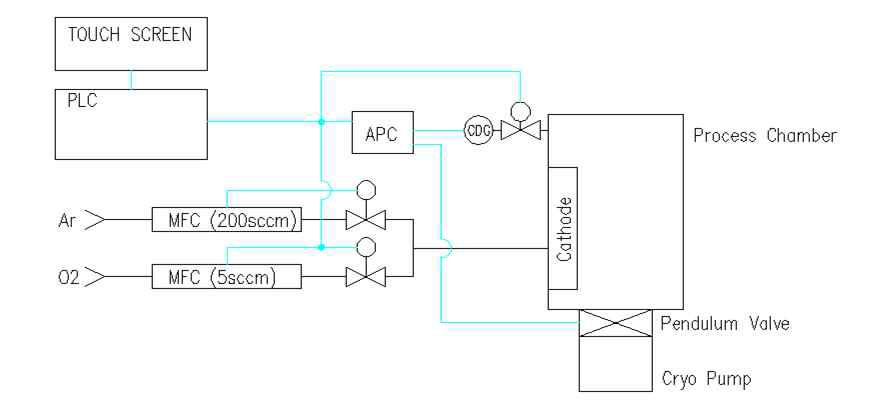 Gas Control Schematic diagram