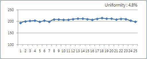 증착두께 균일도 (Tray 높이 보정 : -13mm)