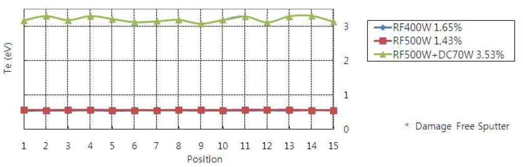 위치별 Te (electron temperature) 분포 측정결과
