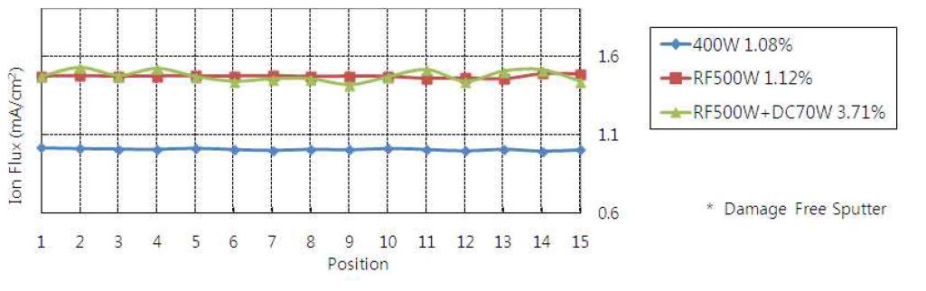 위치별 Ion Flux 분포 측정결과
