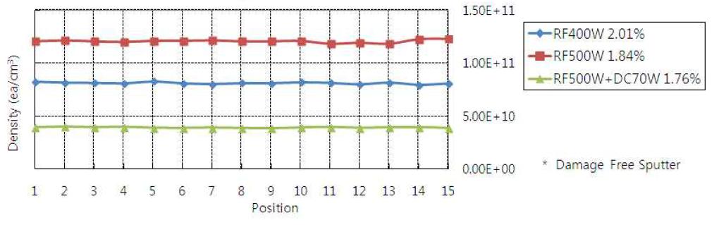 위치별 Ion Density 분포 측정결과