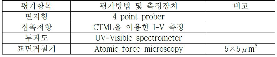 평가항목에 따른 평가방법 및 측정장치