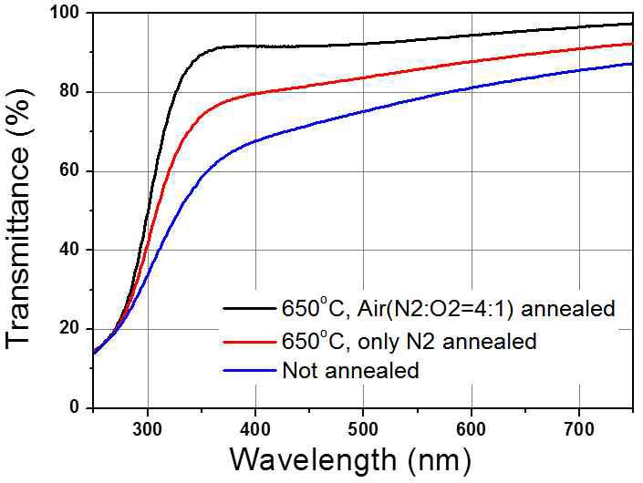 열처리 조건에 따른 ITO 200nm 박막의 광투과율