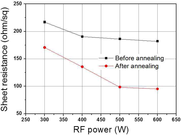 RF power에 따른 ITO 박막의 면저항 변화