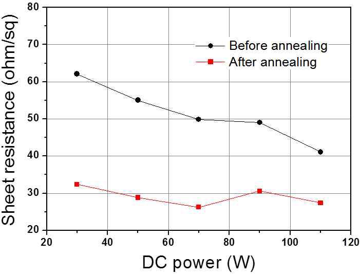 DC power에 따른 ITO 박막의 면저항 변화