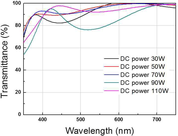 DC power에 따른 ITO 박막의 광투과율 변화