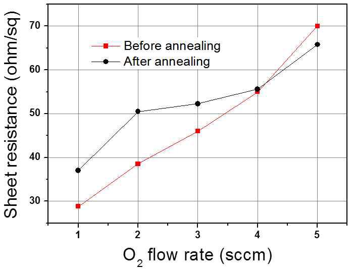 O2 flow rate에 따른 ITO 박막의 면저항 변화