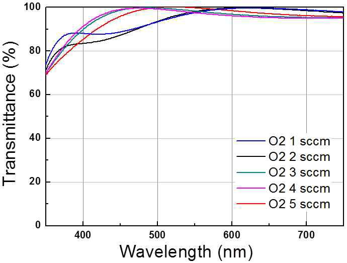 O2 flow rate에 따른 ITO 박막의 투과도 변화 (650℃ 열처리 후)