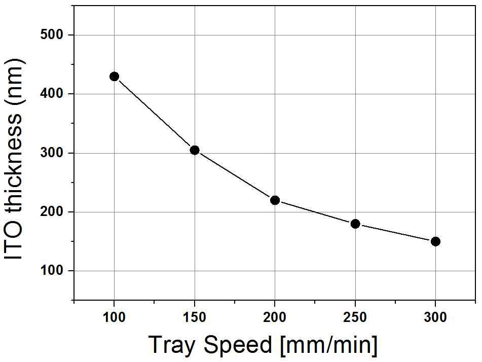 Tray speed에 따른 ITO 박막 두께